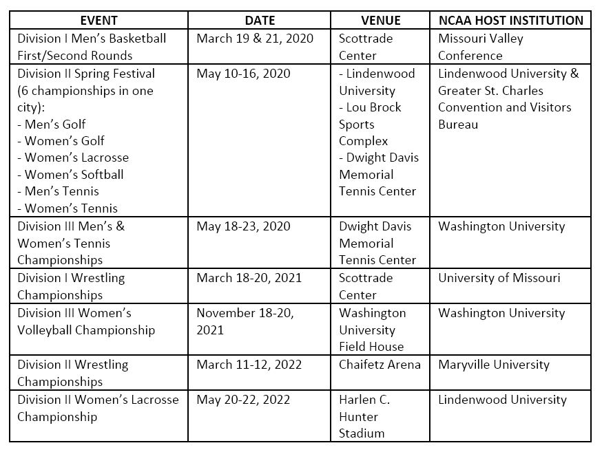 ST. LOUIS AWARDED 13 NCAA CHAMPIONSHIP EVENTS